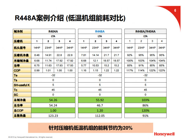 Hmis R448a 霍尼韦尔R448A制冷剂 _N40替代R404A_第4代制冷剂 | 冷王科技