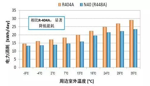 霍尼韦尔R448A能耗